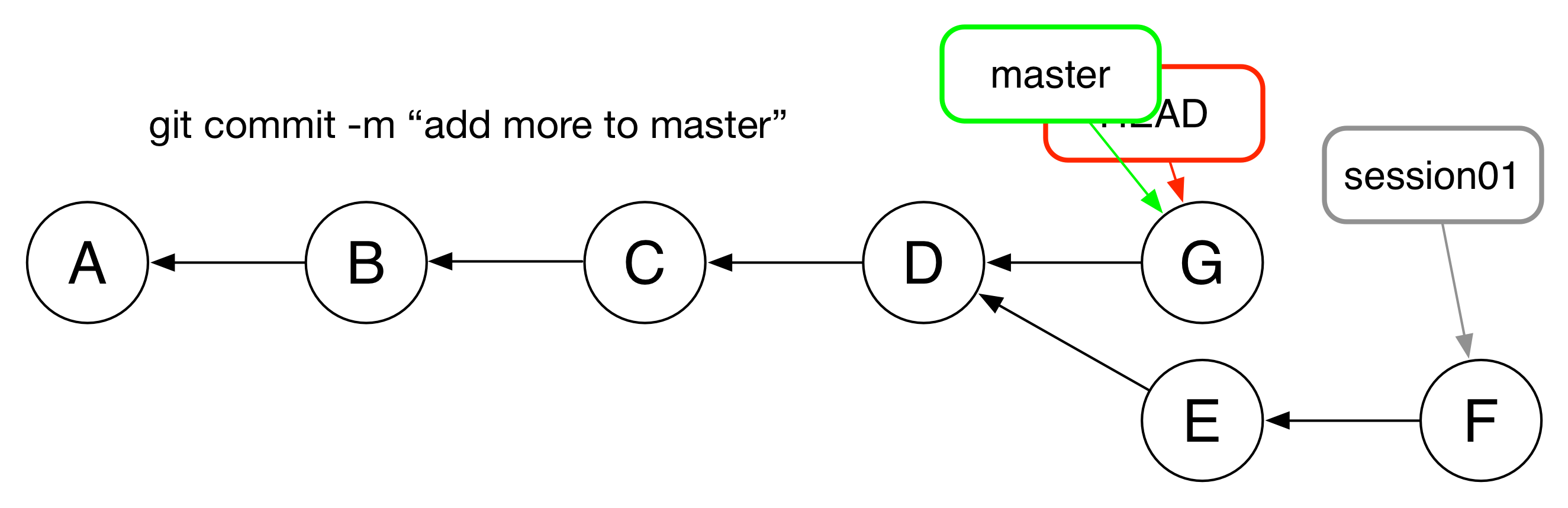 Git pull fast forward. Жизненный цикл git. Git commit. Git Hub connect the Dots и Windows IOT.