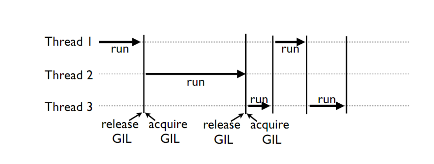 GIL visualisation